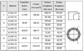 Table 3 Surface roughness for Aluminum Al 6061-T6 sliding against Al 7075-T6 mirror polished Table 3 Surface roughness for Aluminum Al 6061-T6 sliding against Al 7075-T6 mirror polished