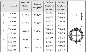 Table 5 Surface roughness for Titanium Ti 6Al-4V sliding against Steel SAE 1080 Table 5 Surface roughness for Titanium Ti 6Al-4V sliding against Steel SAE 1080