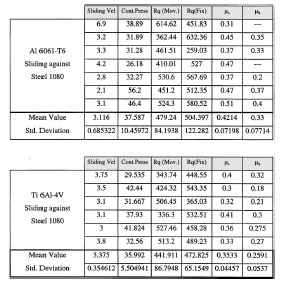 Table 6 Friction experimental results Table 6 Friction experimental results