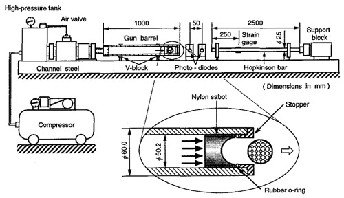 Fig.8 Experimental set-up for golf-ball launching device
