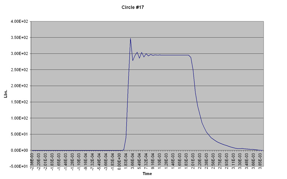 Figure 6. Impact Damage Table 1 impact damage chart