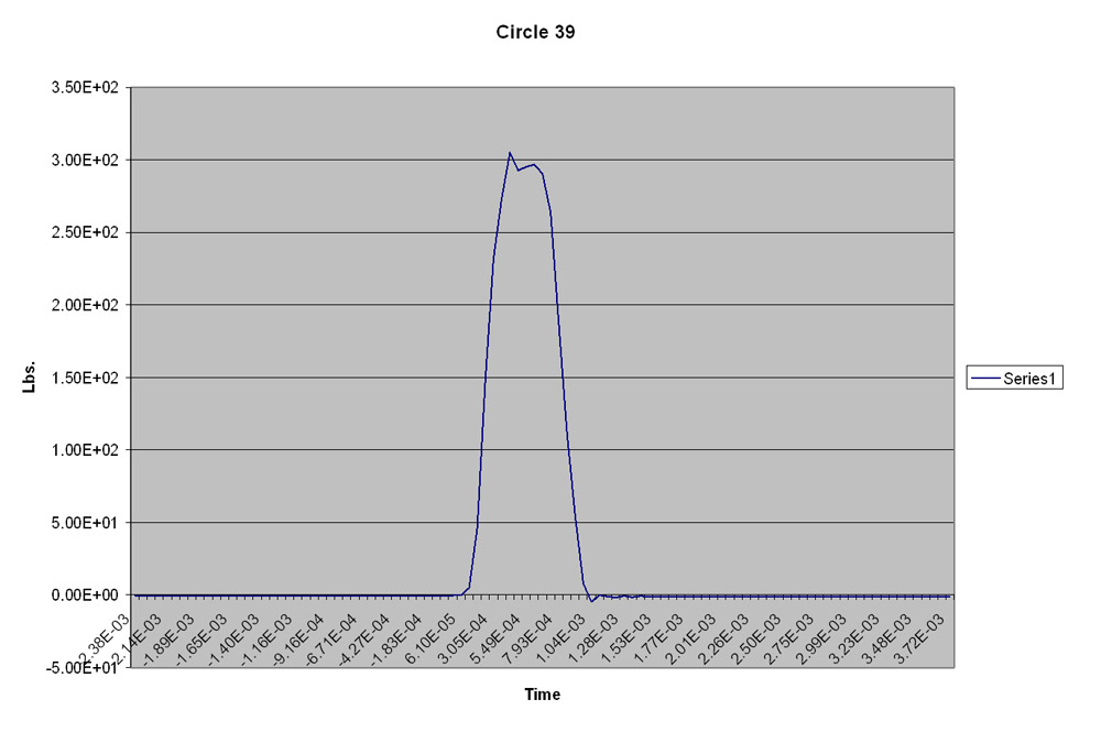 Figure 7. No Impact Damage Table 2 no imapact damage-chart