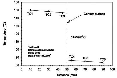 Fig. 3. Axial temperature distribution and interfacial temperature difference of two superimposed specimens.