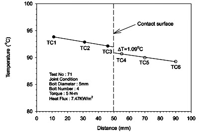 Fig. 4. Axial temperature distribution and interfacial temperature difference of a pair of bolt-jointed specimens.