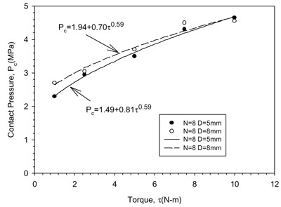 Fig. 6. Measured contact pressure as a function of applied torque and bolt-shaft diameter.