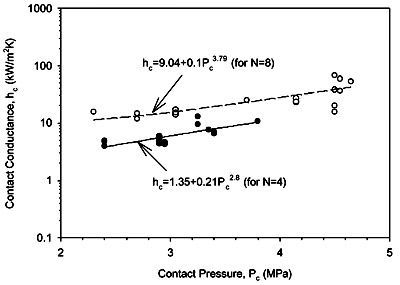Fig. 9. Deduced contact conductance as a function of applied torque and bolt number.