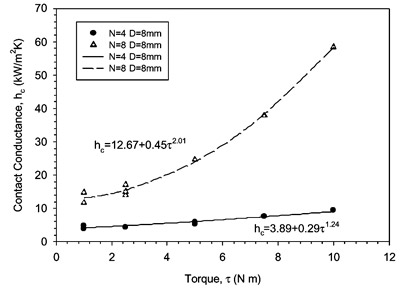 Fig. 10. Deduced contact conductance as a function of average contact pressure and bolt number.