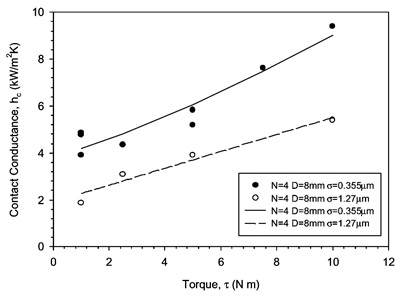 Fig. 12. Effect of surface roughness on thermal contact conductance.