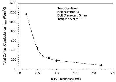 Fig. 14. Effect of RTV silicon thickness on thermal contact conductance of A1/RTV.