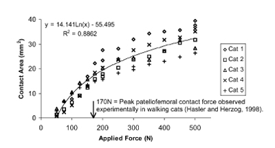 Fig. 4. Contact area as a function of applied force for five subjects
under short duration load. Values calculated from low-grade film.