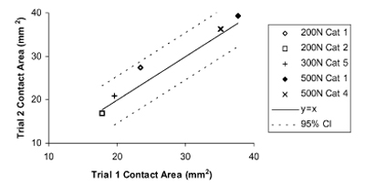 Fig. 5. Trial 1 contact area as a function of trial 2 contact area for the five repeated short duration tests. The 95% confidence interval of the residuals about the regression line y ¼ x is also indicated.