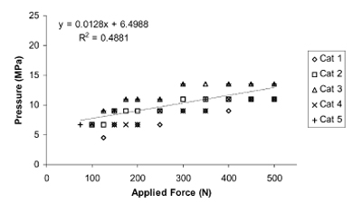 Fig. 6. Mean pressure as a function of applied force for five subjects
under short duration load. Values calculated from medium-grade film
and plotted as the median value of the pressure range that included the
mean pressure (Table 1).