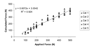 Fig. 8. Calculated force as a function of applied force for five subjects
under short duration load. Calculated force was determined from
multiplication of the average pressure obtained from the mediumgrade
Fuji film by the contact area obtained from the low-grade Fuji
film for each subject and for each trial.