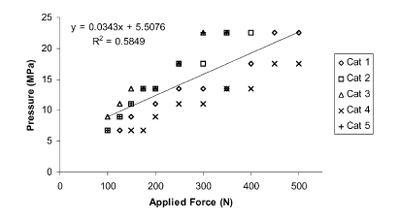 Fig. 7. Peak pressure as a function of applied force for five subjects
under short duration load. Values calculated from medium-grade film
and plotted as the median value of the pressure range that included the
peak pressure (Table 1). Values of peak pressure associated with
saturation of the Fuji film (22.5 MPa) are only shown at the two
smallest values of applied force at which they occurred for each
animal.