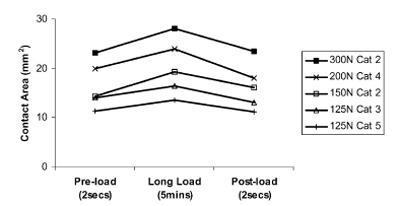 Fig. 9. Contact area for the long duration tests carried out at four
values of applied force. Pre- and post-load short duration measurements
were taken 5–10 s before and after the long duration loading,
respectively.
