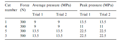 Table 2 Repeated short duration trials for the medium-grade Fuji film and the corresponding average and peak pressure values obtained