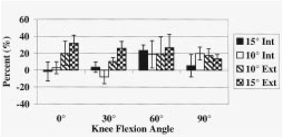 Figure 4. A histogram showing percent change of total contact area with respect to tibial rotation. figure 4