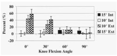 Figure 5. A histogram showing percent change of total contact pressure with respect to tibial rotation. figure 5