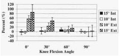 Figure 6. A histogram showing percent change of the top 10-percent peak pressure with respect to tibial rotation. figure 6