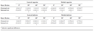 Table 1. Change in strain of peripatellar retinaculum at 20º of external and internal tibial rotation with respect to neutral tibial rotation (%). table 1