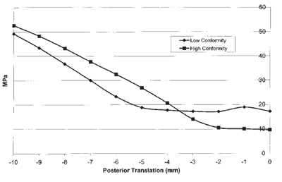 TABLE 1. Peak Contact and von Mises Stresses in MPa. table 1