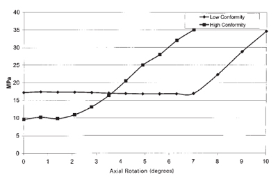 Fig 5A–B. Contour map of contact stresses with the fig6