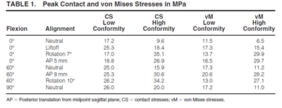 TABLE 1. Peak Contact and von Mises Stresses in MPa. table 1