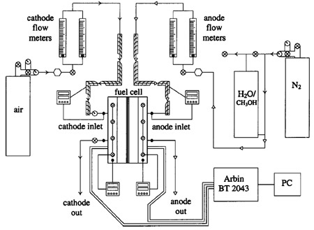 Figure 1. Schematic of the control system used for testing with 50 cm2 test cell. figure 1