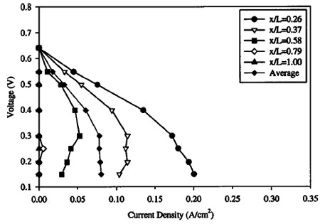 Figure 10. Local polarization curve measured with high anode and cathode
flow rate figure 10