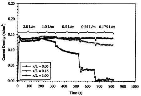 Figure 11. Transient fuel cell performance as cathode flow rate is reduced. figure 11