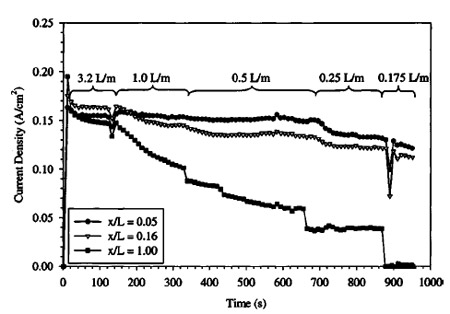 Figure 12. Transient fuel cell performance as cathode flow rate is reduced at
increased operating pressure. figure 12