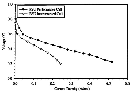 Figure 3. Performance comparison of transparent segmented cell and titanium
DMFC. figure 3