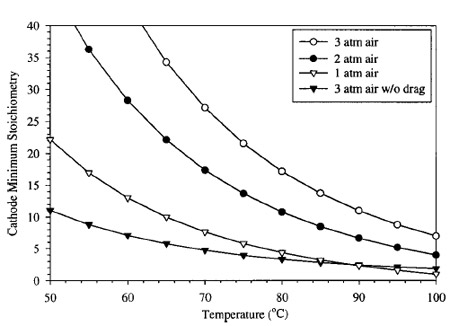 Figure 4. Plot of minimum stoichiometry requirements for flooding avoidance figure 4