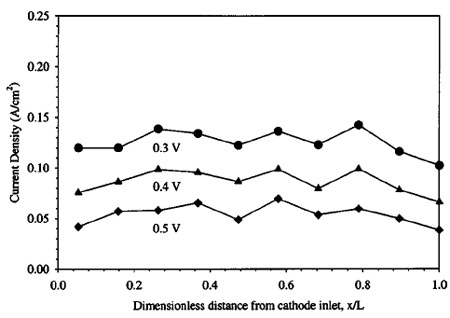 Figure 5. Current density distribution measured with high anode and cathode
flow rates figure 5