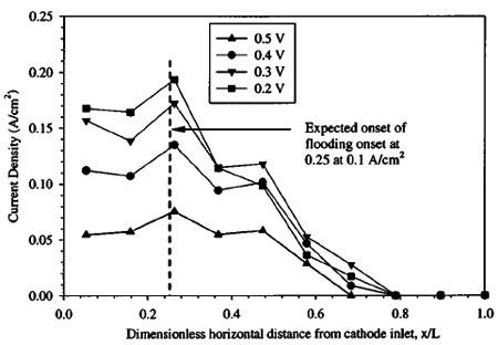 Figure 6. Current density distribution measured with low anode and cathode
flow rates figure 6