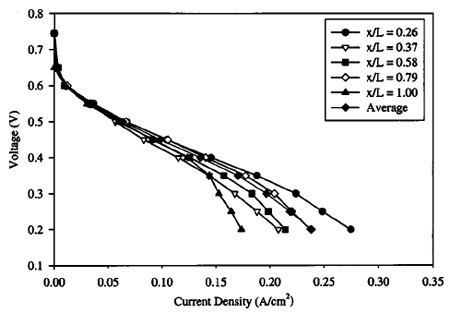 Figure 7. Local polarization curve measured with high anode and cathode
flow rate figure 7