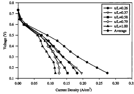 Figure 8. Local polarization curve measured with high anode and cathode
flow rate figure 8