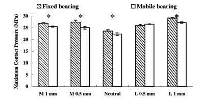 MCPs in the medial (M) and lateral (L) maltranslation (mm) of
femoral component relative to the normal contact alignment at 0