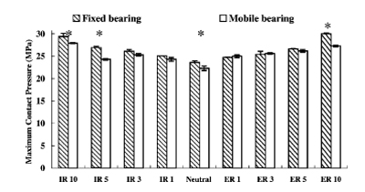 The typical results of contact pressure distribution measured by Fuji prescale sensitive film