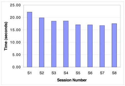 Figure 11: PSII Barehanded MPP average time figure 11