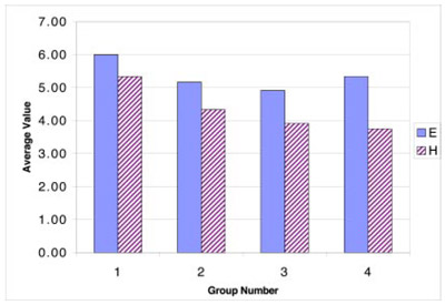 Figure 12: PSII perceived exertion averages figure 12