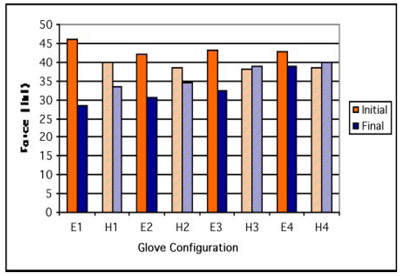 Figure 13: PSII grip strength differences figure 13