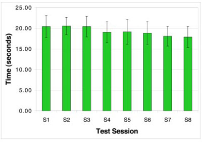 Figure 15: MS barehanded MPP times figure 15