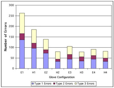 Figure 16: MS MPP Errors per test run figure 16