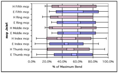 Figure 19: MS average mcp joint ROM figure 19