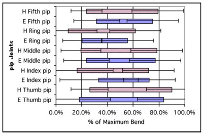 Figure 20: MS average pip joint ROM figure 20