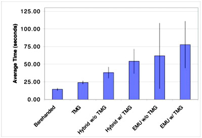 Figure 6: PSI MPP dexterity averages figure 6
