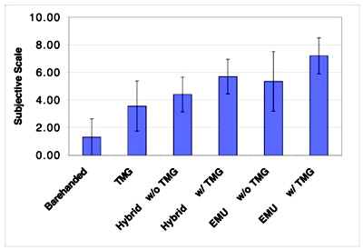 Figure 7: PSI Perceived exertion averages figure 7