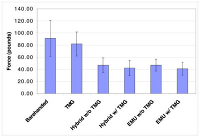 Figure 9: PSI Grip strength averages figure 9