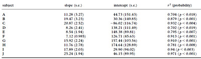 Table 1. Statistics of the in vivo data regressed against food properties from machine tests for individual subjects. table 1